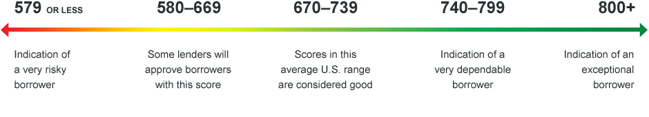 FICO credit score meter