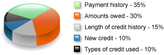 What makes up your credit score?