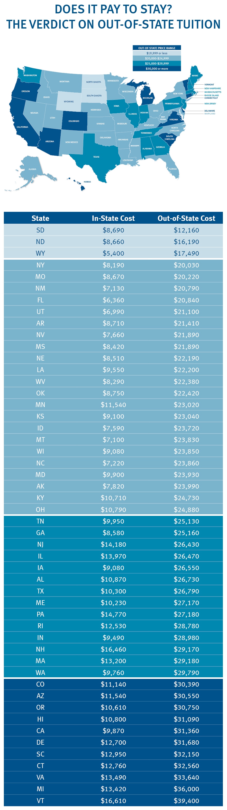 In-State vs Out-of-State Tuition by State Infographic