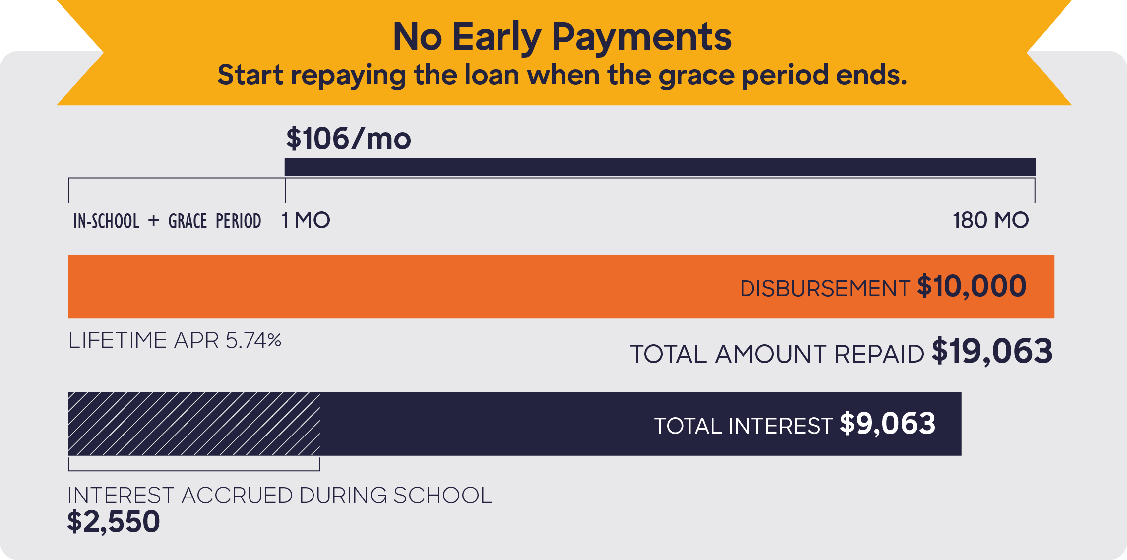 No Early Payments Chart