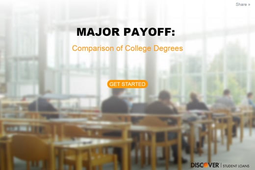 The Payoff of College Majors