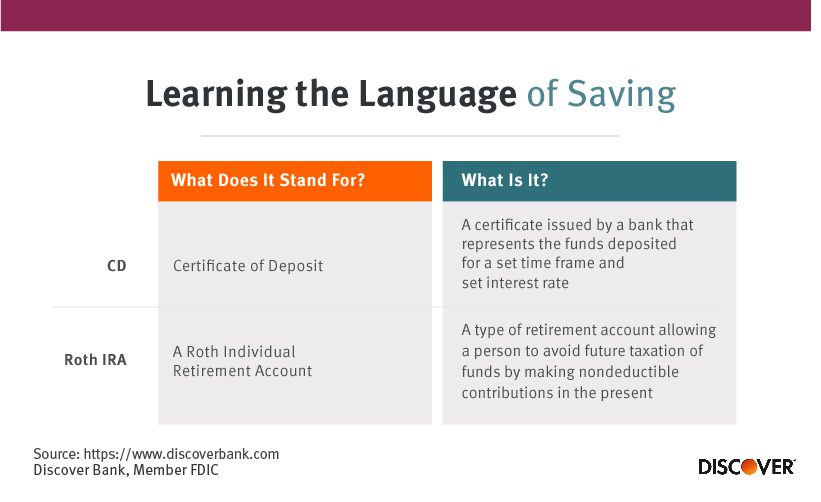 Definitions of a CD and a Roth IRA.
