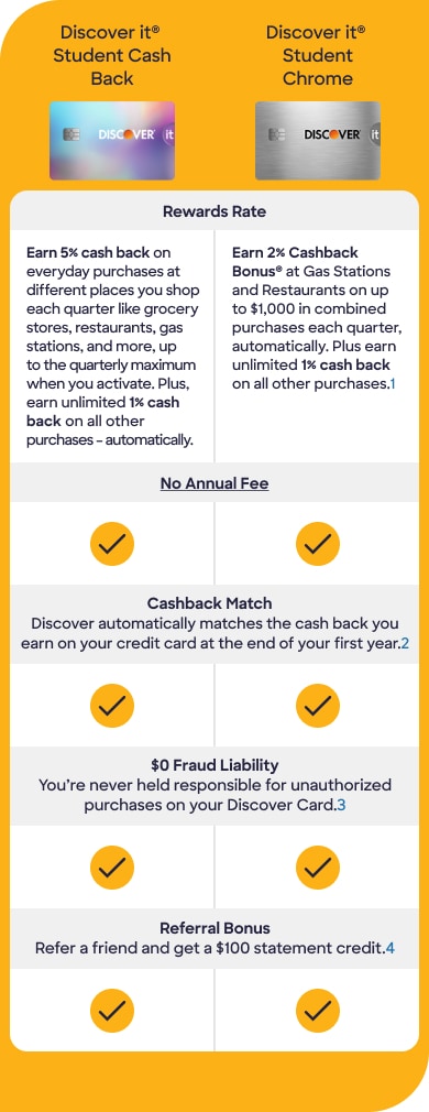 Discover It Student Cash Back Vs Secured Discover it® Student Cash Back vs Discover it® Chrome | Discover