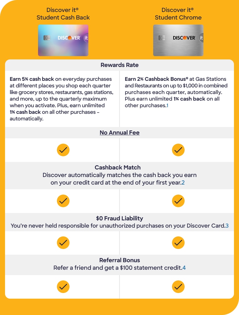 Discover It Student Cash Back Vs Secured Discover it® Student Cash Back vs Discover it® Chrome | Discover