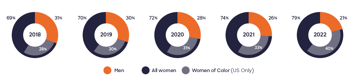 Pie charts of representation of gender among hourly employees. In 2018, 69% are women, 31% are men, and 28% are Women of Color. In 2019, 70% are women, 30% are men, and 30% are Women of Color. In 2020, 72% are women, 28% are men, and 31% are Women of Color. In 2021, 74% are women, 26% are men, and 33% are Women of Color. In 2022, 79% are women, 21% are men, and 40% are Women of Color.