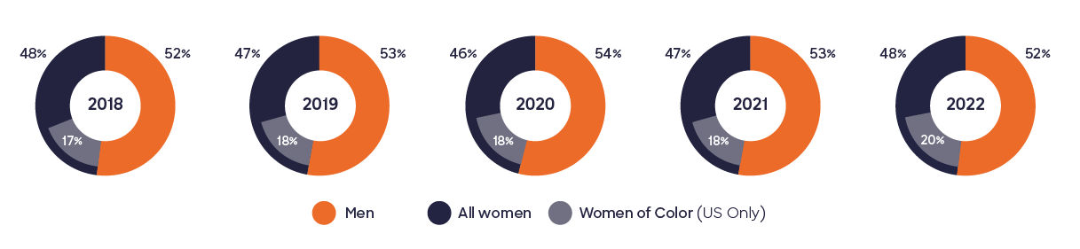 Pie charts of representation of gender among salaried employees. In 2018, 48% are women, 52% are men, and 17% are Women of Color. In 2019, 47% are women, 53% are men, and 18% are Women of Color. In 2020, 46% are women, 54% are men, and 18% are Women of Color. In 2021, 47% are women, 53% are men, and 18% are Women of Color. In 2022, 48% are women, 52% are men, and 20% are Women of Color.