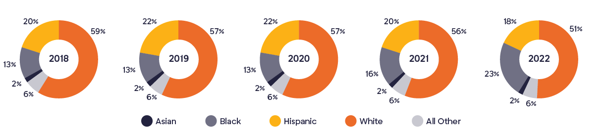 Pie charts of representation of race/ethnicity among hourly employees. In 2018, 2% of employees are Asian, 13% are Black, 20% are Hispanic, 59% are White, and 6% identify in the All Other category. In 2019, 2% of employees are Asian, 13% are Black, 22% are Hispanic, 57% are White, and 6% identify in the All Other category. In 2020, 2% of employees are Asian, 13% are Black, 22% are Hispanic, 57% are White, and 6% identify in the All Other category. In 2021, 2% of employees are Asian, 16% are Black, 20% are Hispanic, 56% are White, and 6% identify in the All Other category. In 2022, 2% of employees are Asian, 23% are Black, 18% are Hispanic, 51% are White, and 6% identify in the All Other category.