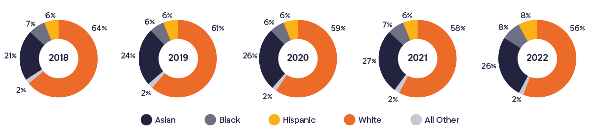 Pie charts of representation of race/ethnicity among salaried employees. In 2018, 21% of employees are Asian, 7% are Black, 6% are Hispanic, 64% are White, and 2% identify in the All Other category. In 2019, 24% of employees are Asian, 6% are Black, 6% are Hispanic, 61% are White, and 2% identify in the All Other category. In 2020, 6% of employees are Asian, 6% are Black, 6% are Hispanic, 59% are White, and 2% identify in the All Other category. In 2021, 27% of employees are Asian, 7% are Black, 6% are Hispanic, 58% are White, and 2% identify in the All Other category. In 2022, 26% of employees are Asian, 8% are Black, 8% are Hispanic, 56% are White, and 2% identify in the All Other category.