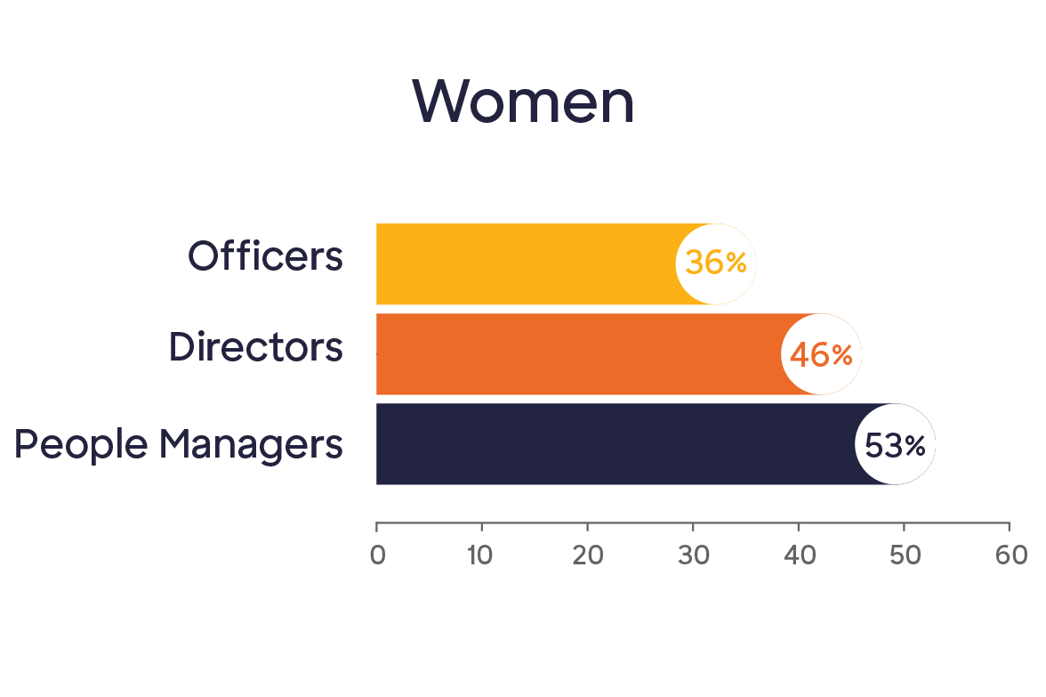 Women make up 39% of the director and officer population