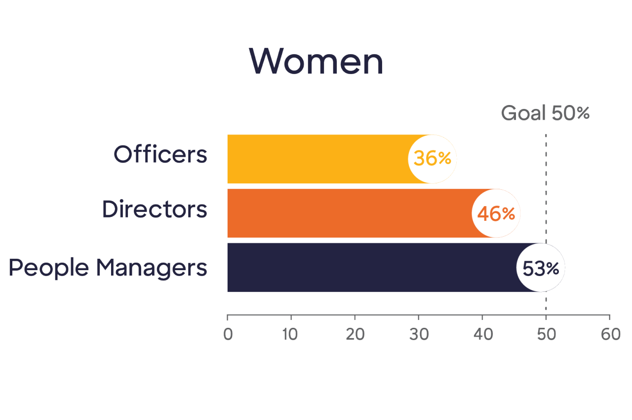 Bar graph of representation of women in leadership. Officers reach 36%, Directors reach 46%, People Managers reach 53%. The North Star Goal is 50% women at all management levels. 