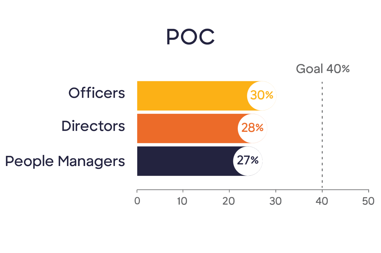 Bar graph of representation of POC in leadership. Officers reach 30%, Directors reach 28%, People Managers reach 27%. The North Star Goal is 40% POC at all management levels. 