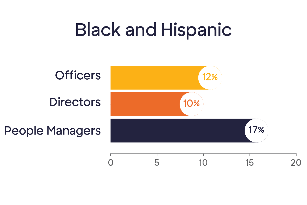 Women or People of Color represent 59% of the director and officer population