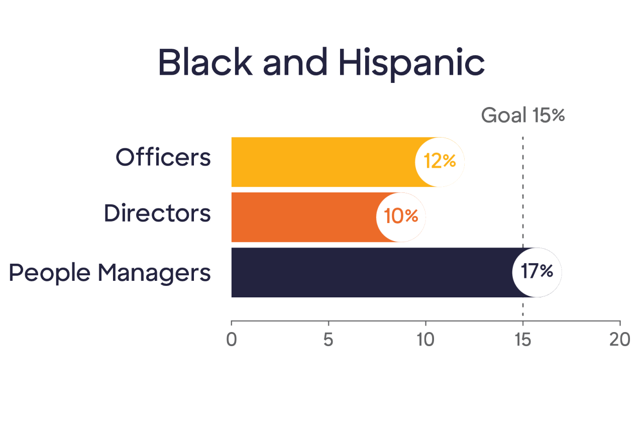 Bar graph of representation of Black and Hispanic employees. Officers reach 12%, Directors reach 10%, People Managers reach 17%. The North Star Goal is 15% Black and Hispanic representation at all management levels. 