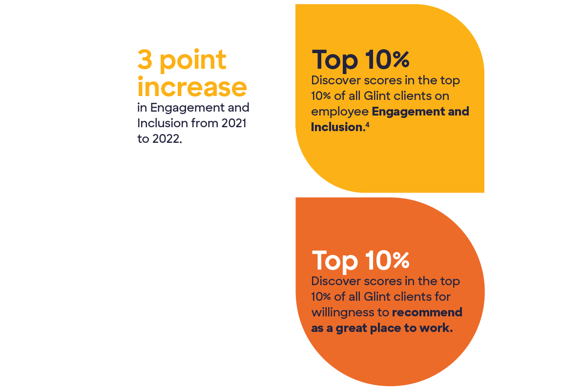 3 point increase in Engagement and Inclusion from 2021 to 2022. Discover scores in the top 10% of all Glint clients on employee Engagement and Inclusion. See third disclosure for more details. Discover scores in the top 10% of all Glint clients for willingness to recommend as a great place to work. 