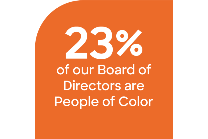 23% of our Board of Directors are People of Color.