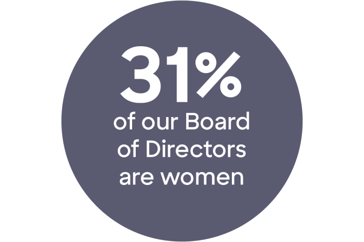 31% of our Board of Directors are women.