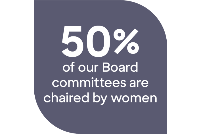 50% of our Board committees are chaired by women. 