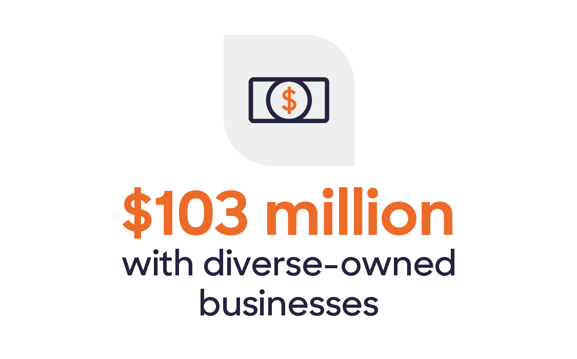 Icon showing bill with dollar sign. Copy says $103 million with diverse-owned busineses. 