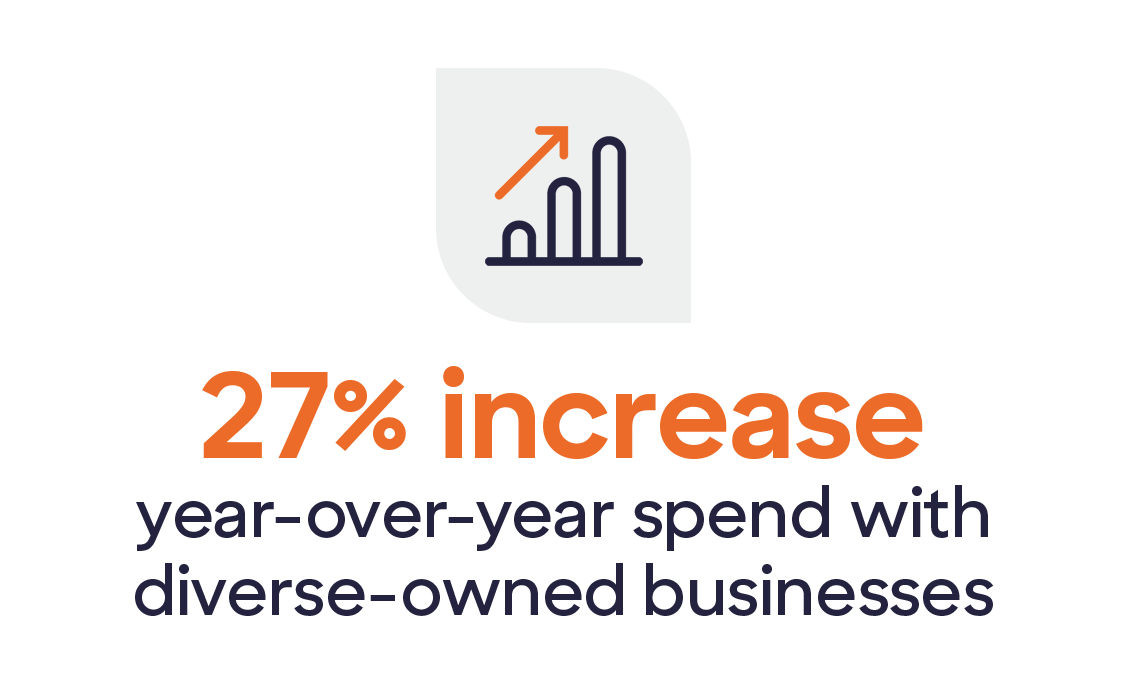 Icon showing bar chart with increasing bars and arrow pointing up. Copy says 27% increase year-over-year with diverse-owned businesses. 
