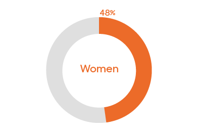 Women represent 48% of salaried employees in 2022. 