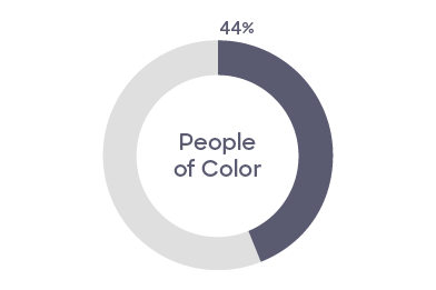 People of Color represent 44% of salaried employees in 2022. 