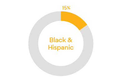 Black people and Hispanic people represent 15% of salaried employees in 2022. 