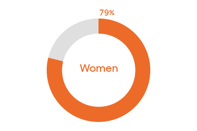 Women represent 79% of hourly employees in 2022. 