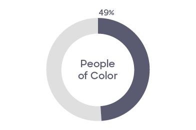 People of Color represent 49% of hourly employees in 2022. 