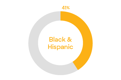 Black people and Hispanic people represent 41% of hourly employees in 2022. 