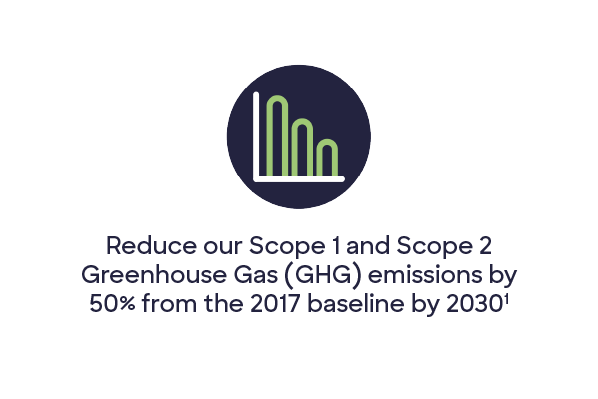Icon of a bar chart with a downward slope, with accompanying text that reads: Reduce our Scope 1 and Scope 2 Greenhouse Gas (GHG) emissions by 50% from the 2017 baseline by 2030.