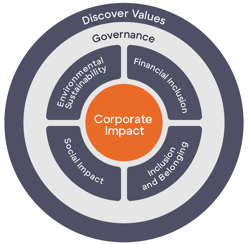 Circular diagram showing that our Corporate Impact approach includes diversity, equity, and inclusion, financial inclusion, social impact, and environmental sustainability.