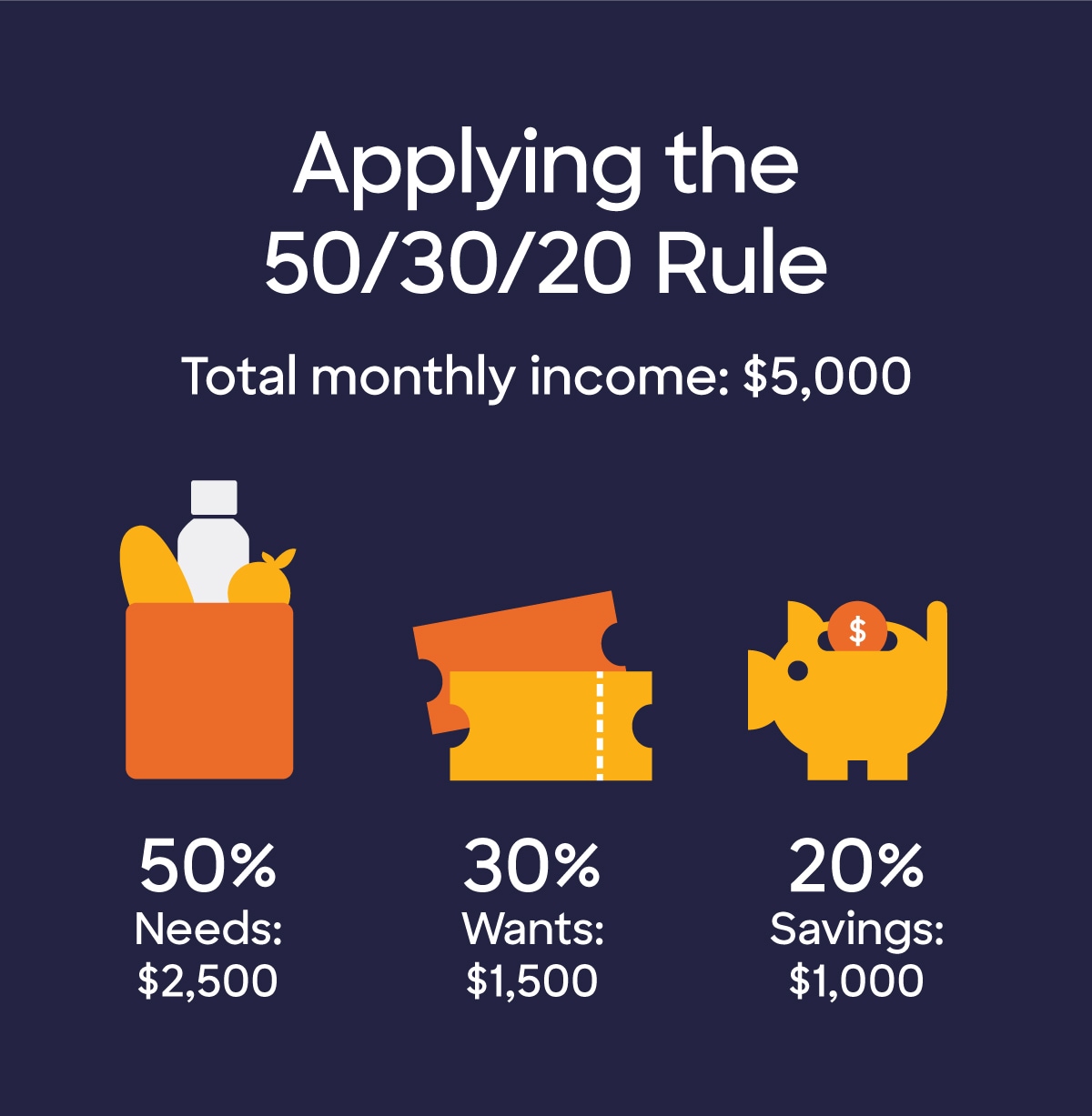 Infographic showing a 50-30-20 split of $5000 income with $2,500 going to needs, $1,500 to wants and $1,000 to savings