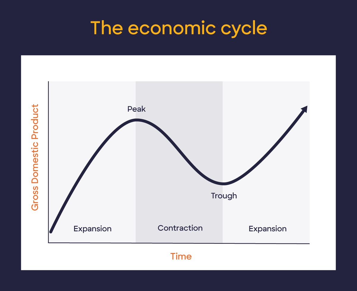 Graph shows the four phases of the economic cycle