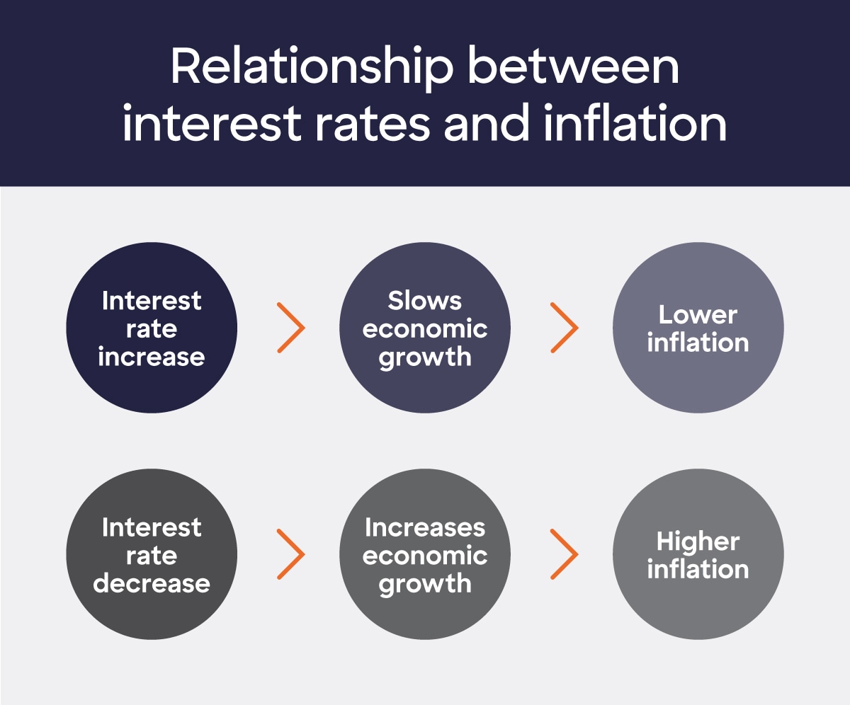 Graphic showing how inflation affects interest rates.