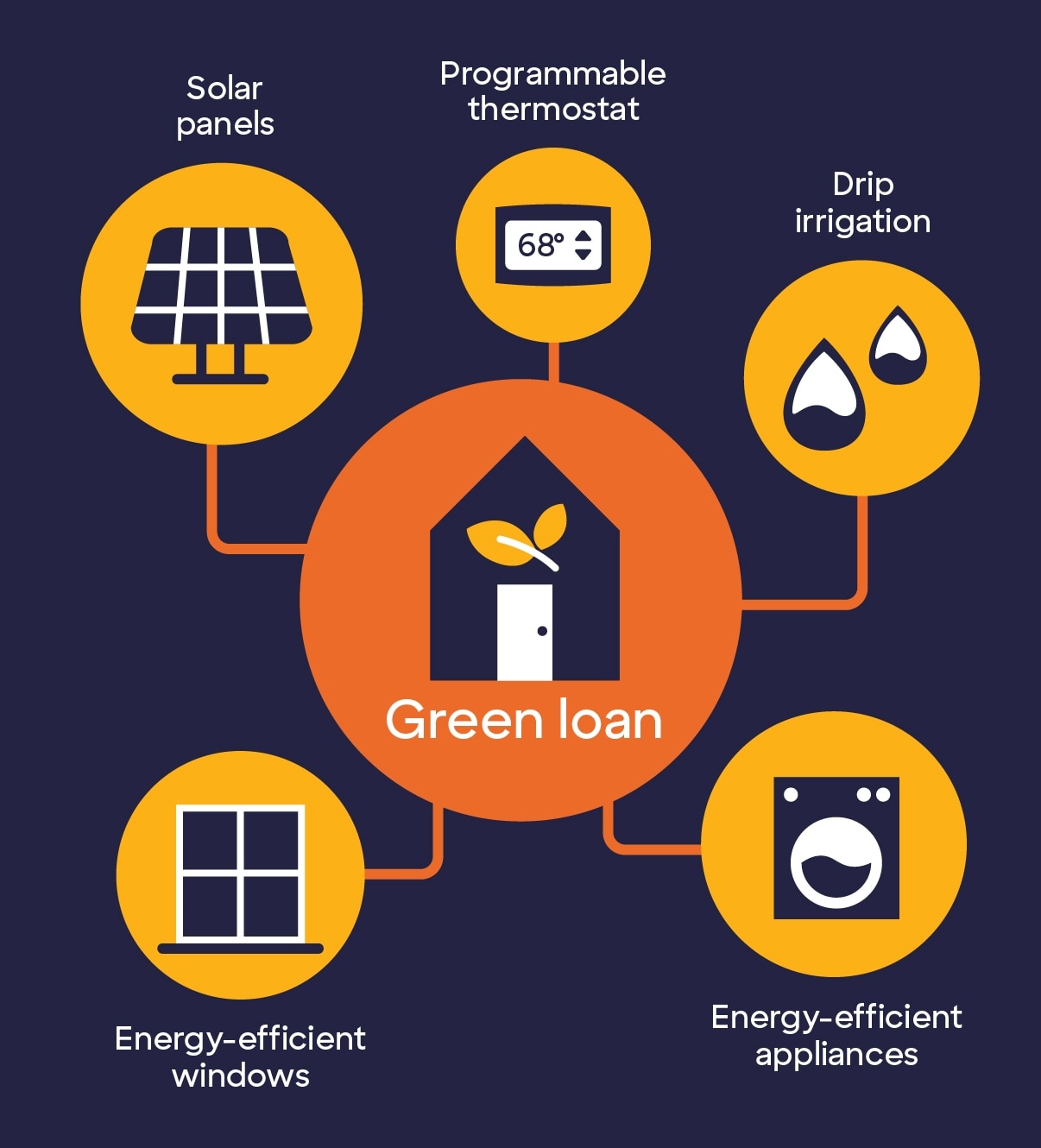 Green loans or personal loans could help you pay for a range of energy-saving home improvement projects.