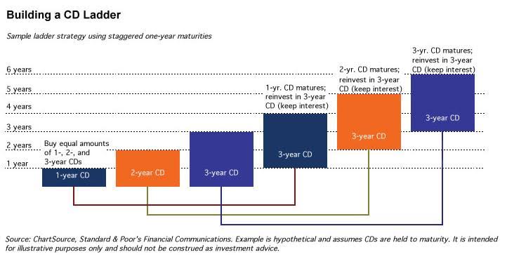 A chart about building a CD ladder.