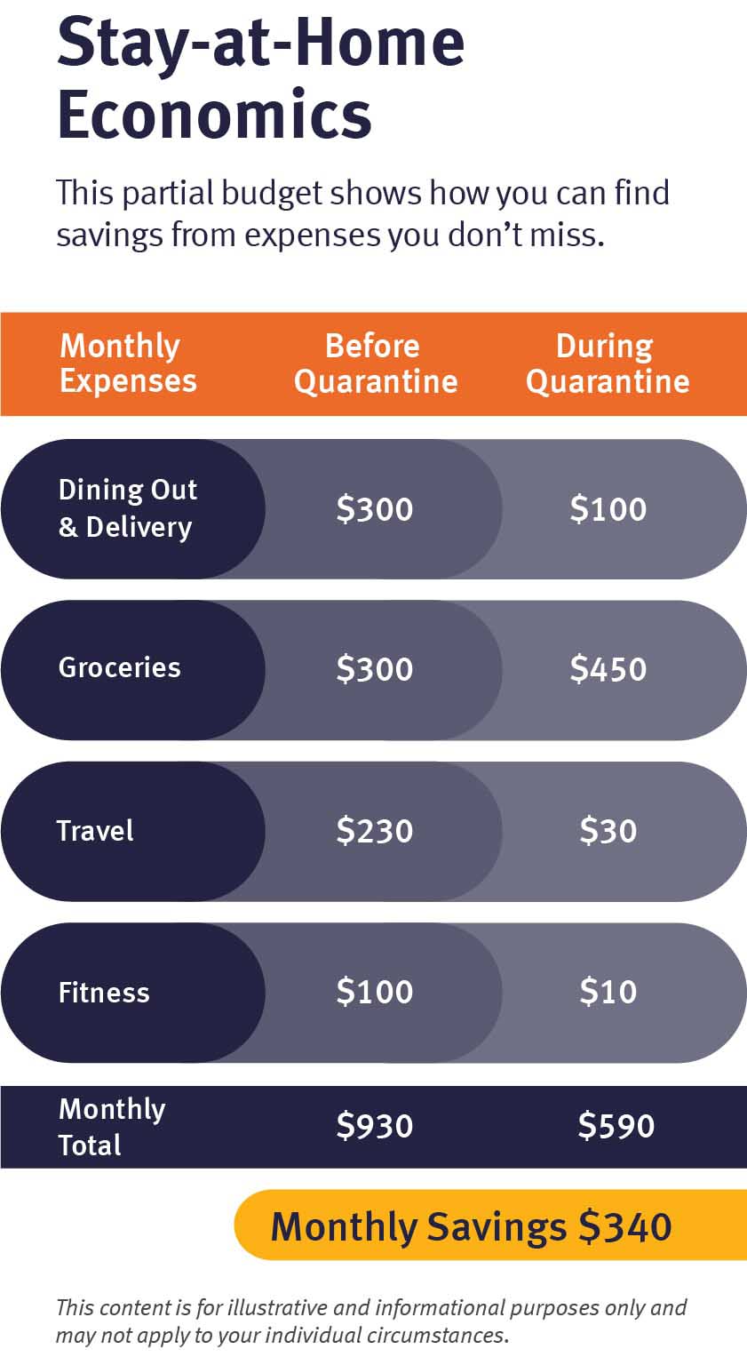 When creating a household budget, look for savings from expenses you don't miss in quarantine.