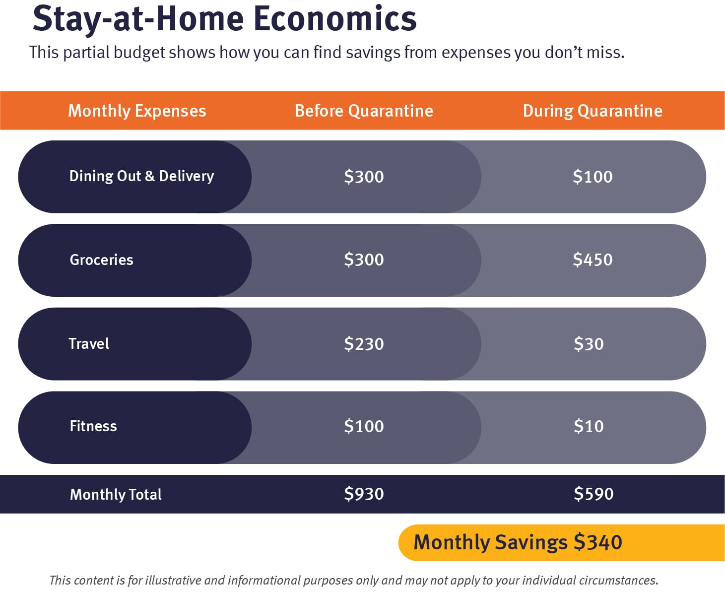 When creating a household budget, look for savings from expenses you don't miss in quarantine.