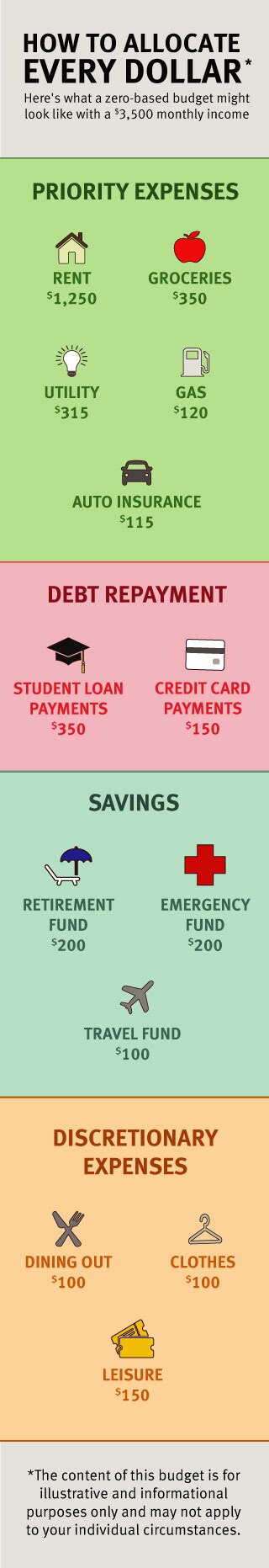 After reviewing your personal finances, you may be able to answer the question "should I try a zero-based budget?"