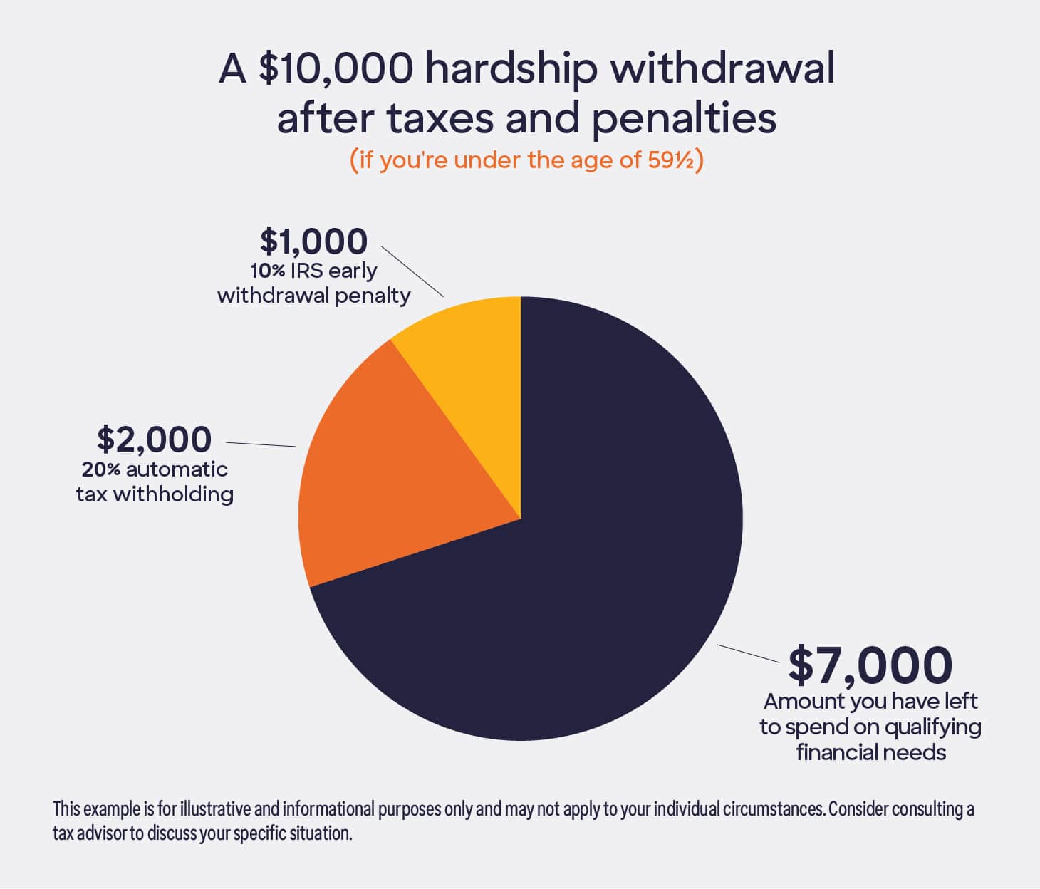 When considering a 401(k) hardship withdrawal, keep in mind that you’ll incur taxes and penalties.