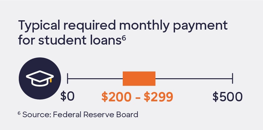 Moving-out budget - student loans monthly payment stat.