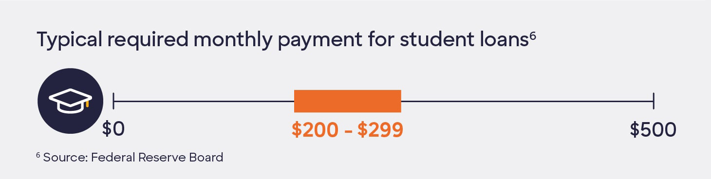 Graphic showing the typical required monthly payment for students loans ranging from $200 to $299.