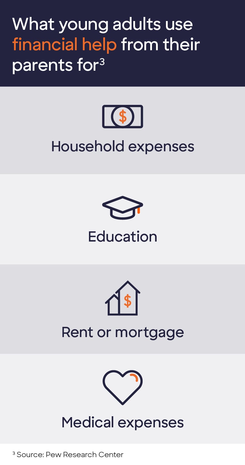 Infographic about what young adults use financial help from their parents for (household expenses, education, rent or mortgage, medical expenses).