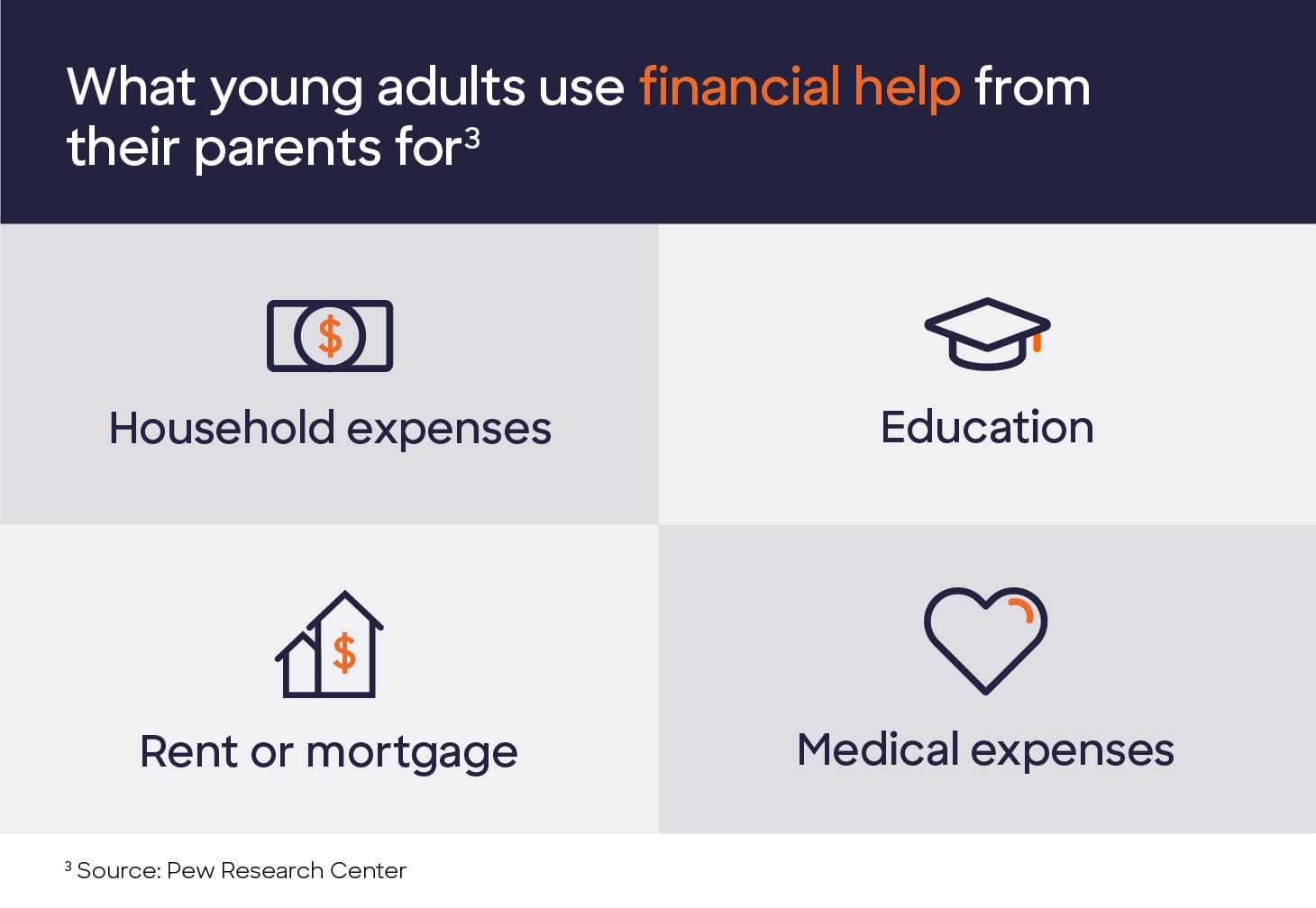 Moving-out budget - financial help spending ratio.