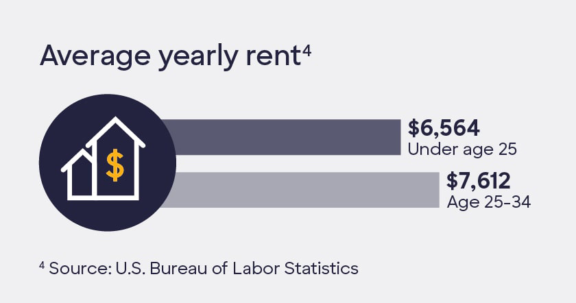 Moving-out budget - average yearly rent costs stat.
