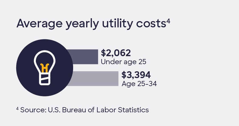 Graphic showing the average yearly utility costs by age group: $2,062 for those under 25 and $3,394 for those between the ages of 25 and 34.