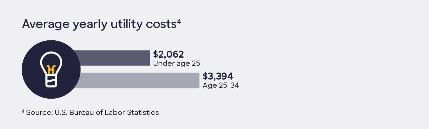 Graphic showing the average yearly utility costs by age group: $2,062 for those under 25 and $3,394 for those between the ages of 25 and 34.