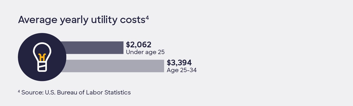 Moving-out budget - average yearly utility costs stat.