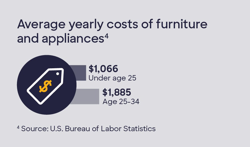 Graphic showing the average yearly costs of furniture and appliances by age group: $1,066 for those under 25 and $1,885 for those between the ages of 25 and 34.