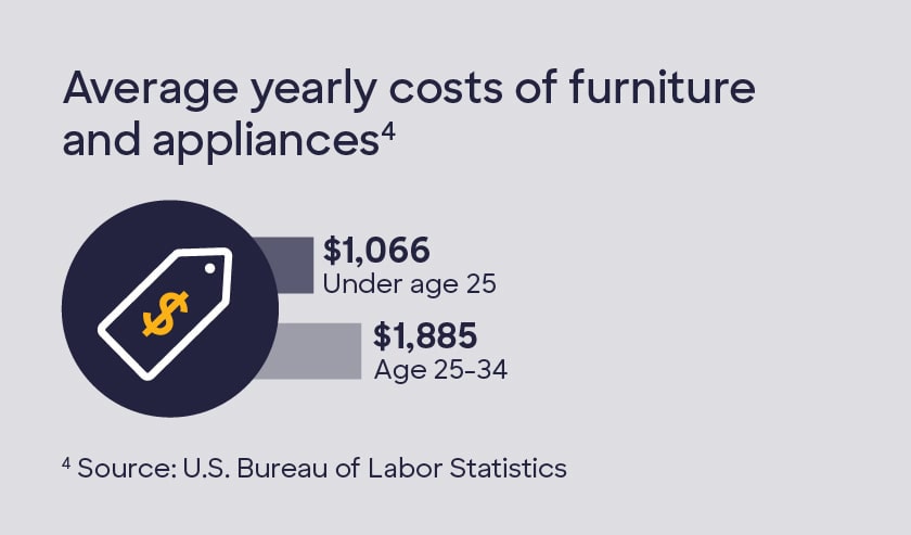 Moving-out budget - average yearly furniture and appliances costs stat.